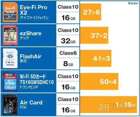 スマホに写真を転送できる無線lan内蔵sdカードの最速を決める 実測 週刊アスキー