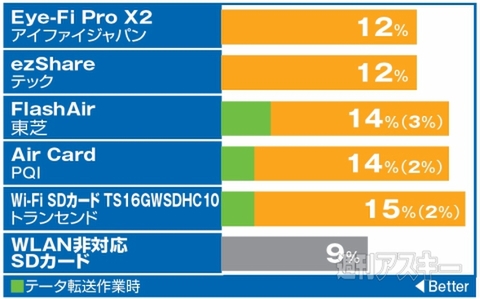 スマホに写真を転送できる無線lan内蔵sdカードの最速を決める 実測 週刊アスキー