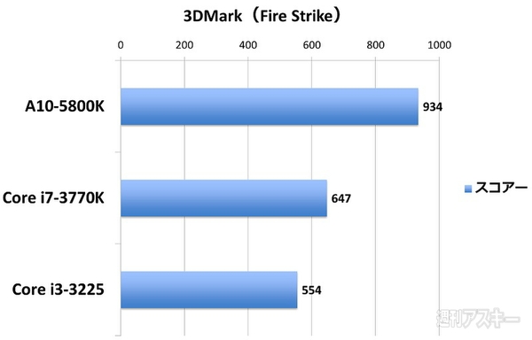 A10-5800Kで5万円台のシムシティが遊べるゲーミングPCづくり