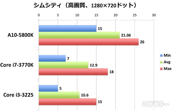 A10-5800Kで5万円台のシムシティが遊べるゲーミングPCづくり