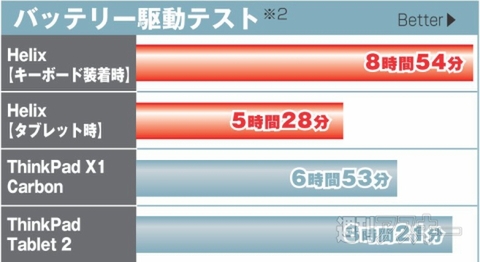 キーボード着脱式の高性能タブレット『ThinkPad Helix』