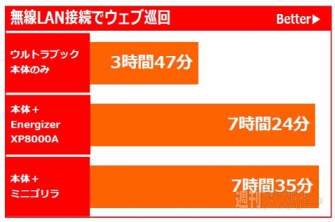 ウルトラブックのバッテリー駆動時間を3時間以上延ばす方法