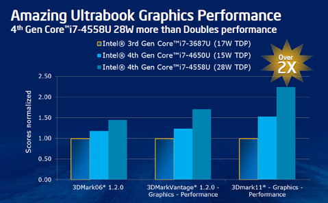 第4世代コアi“Haswell”内蔵CPU“Iris”はDX11.1＆4K出力対応