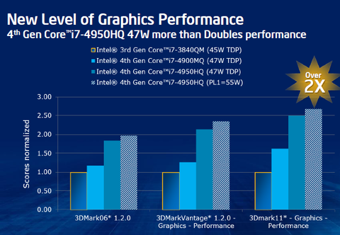 第4世代コアi“Haswell”内蔵CPU“Iris”はDX11.1＆4K出力対応