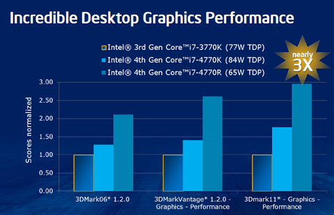 第4世代コアi“Haswell”内蔵CPU“Iris”はDX11.1＆4K出力対応