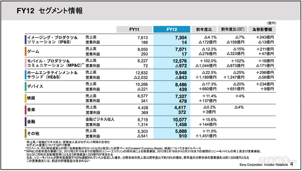 ソニー2012年度本決算 PS4
