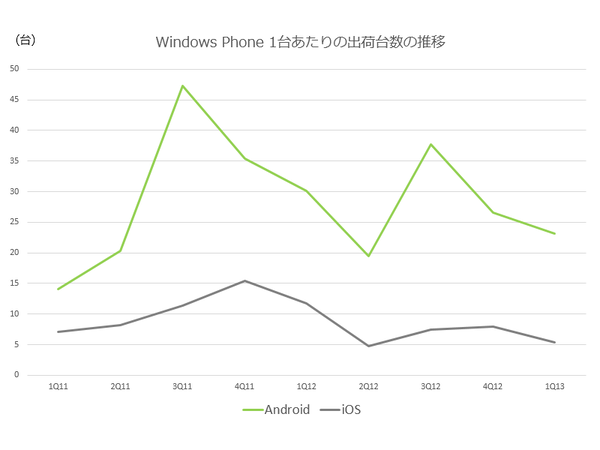 第3のOSはWindows Phoneで決まり？
