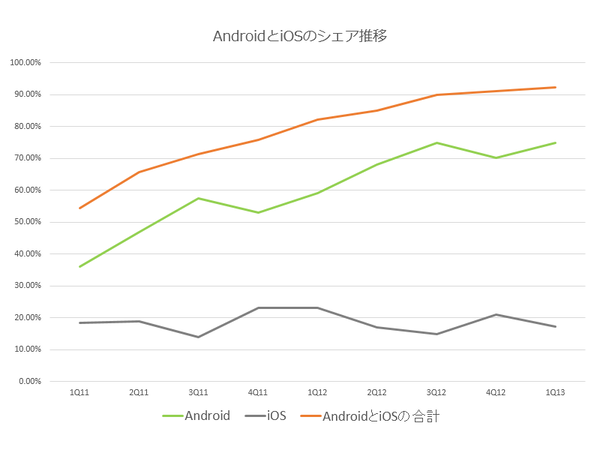 第3のOSはWindows Phoneで決まり？