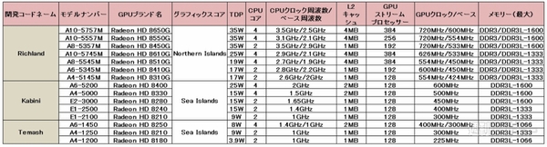 AMDがKabini/Temashを発表 Acerから採用ノートPCが登場