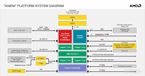 AMDがKabini/Temashを発表 Acerから採用ノートPCが登場