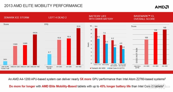 AMDがKabini/Temashを発表 Acerから採用ノートPCが登場