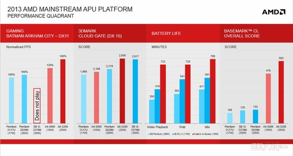 AMDがKabini/Temashを発表 Acerから採用ノートPCが登場
