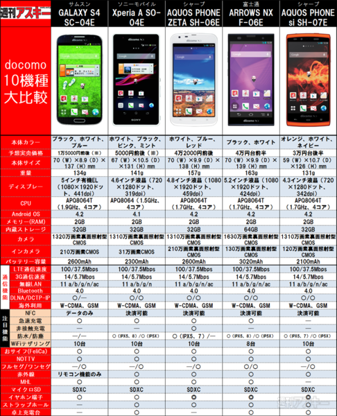 ドコモ2013夏モデル 最強スペック表で徹底比較！