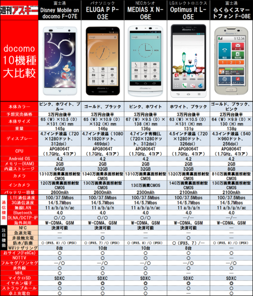 ドコモ2013夏モデル 最強スペック表で徹底比較！