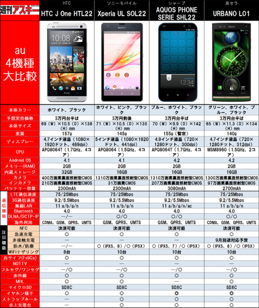 au2013夏モデル 最強スペック表で徹底比較！