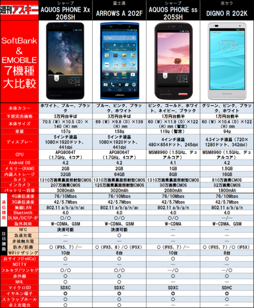 ソフトバンク＆イー・モバイル2013夏モデル 最強スペック表で徹底比較！