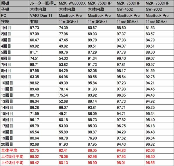 プラネックスの業界最安11acルーター＆子機を徹底ベンチマーク！