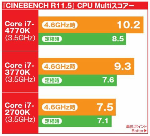 第4世代Coreプロセッサー8製品ベンチマーク