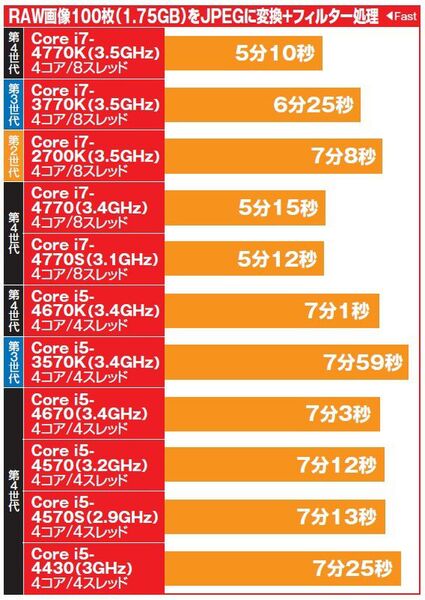 割引 CPU core i5 i7 4個セット⑥ PCパーツ - www.mijugueteria.com.ec