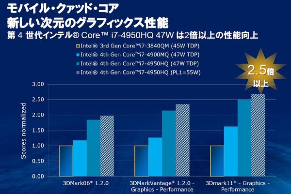 第4世代Coreプロセッサー8製品ベンチマーク