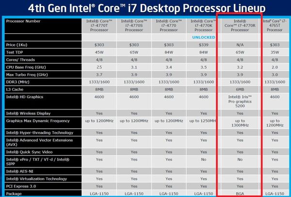 第4世代Core（コードネーム：Haswell）にR/H/U/Yシリーズが登場 - 週刊