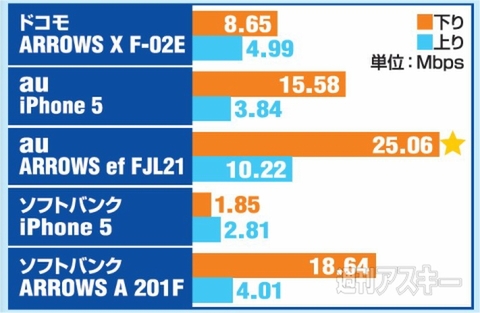 東京駅速度結果