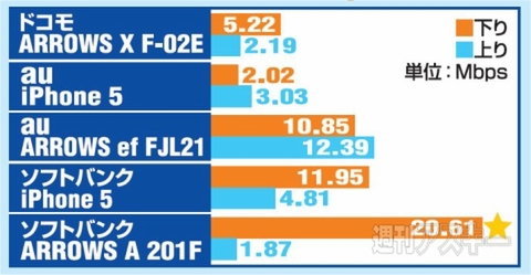 品川駅速度結果