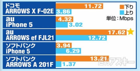 新宿駅速度結果