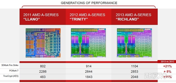 AMD Elite Aシリーズ