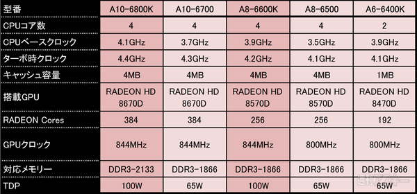 AMD Elite Aシリーズ