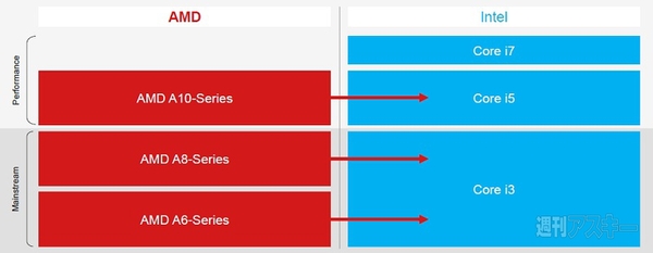 AMD Elite Aシリーズ