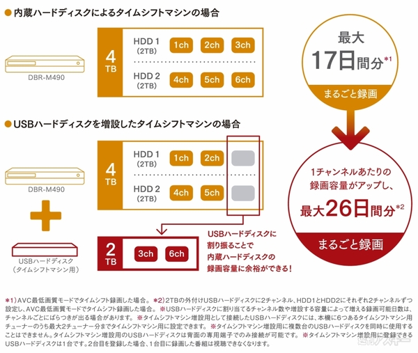 東芝の新レグザサーバー『DBR-M490』で6局を17日間まるまる録画 - 週刊アスキー