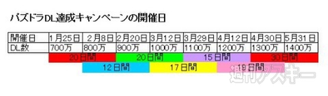 パズドラ 育てやすいドラゴンと育てにくいドラゴン 新ダンジョン情報 週刊アスキー
