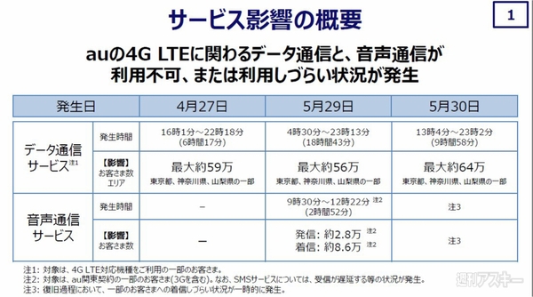 通信障害による影響