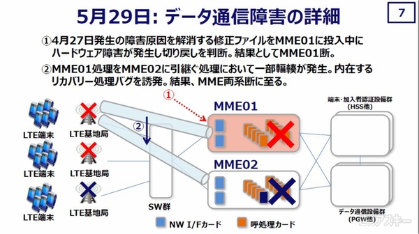 5月29日通信障害の詳細