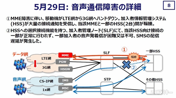 5月29日音声通信障害の詳細