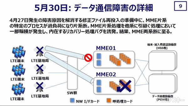 5月30日通信障害の詳細