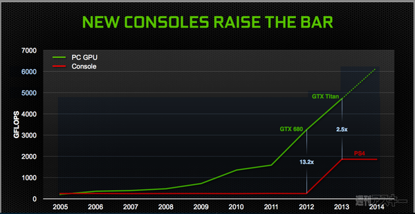 PCゲームはまだ死んでいない NVIDIAカンファレンスレポ：E3 2013