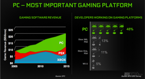 PCゲームはまだ死んでいない NVIDIAカンファレンスレポ：E3 2013