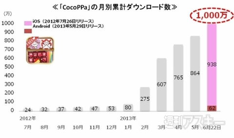 Iphone着せ替えアプリ Cocoppa が世界1000万dl 第2のlineになるか 週刊アスキー