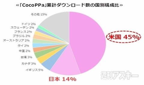 Iphone着せ替えアプリ Cocoppa が世界1000万dl 第2のlineになるか 週刊アスキー