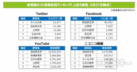 ネット選挙運動解禁、立候補予定者・政党のネット活用状況ランキングを発表!!