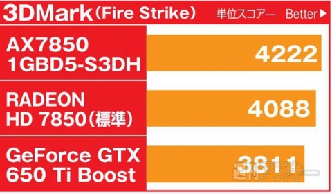 あのHD7850をファンレスで運用可能『AX78501GBD5-S3DH』