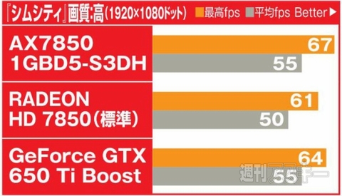 あのHD7850をファンレスで運用可能『AX78501GBD5-S3DH』