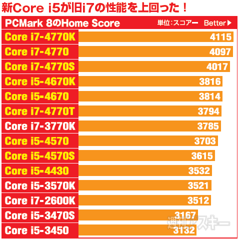 にわか自作er Haswell