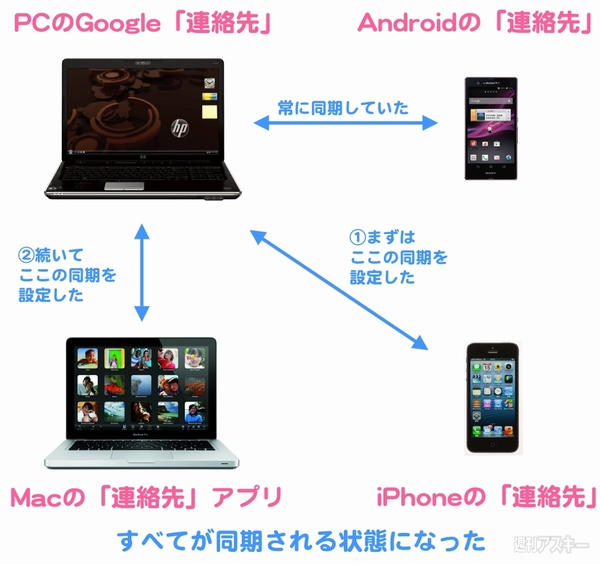 Androidとwindowsのgoogle連絡先をiphoneとmacでも完全同期 Mac 週刊アスキー