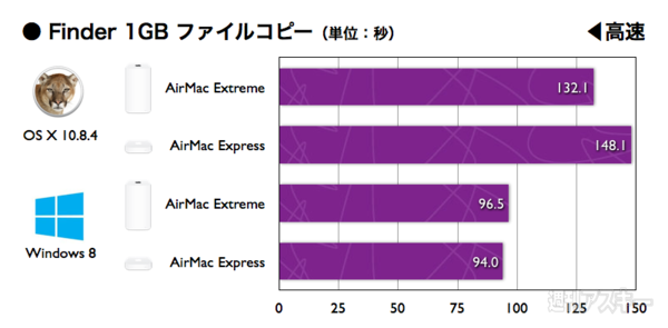 AirMac3兄弟で無線LAN速度を比較