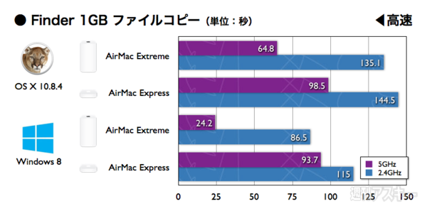 AirMac3兄弟で無線LAN速度を比較