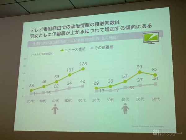 Googleネット選挙動向調査速報レポート