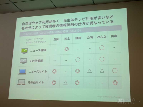 Googleネット選挙動向調査速報レポート